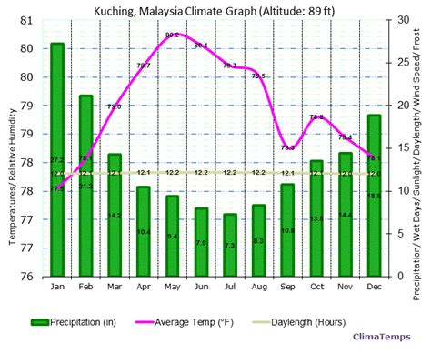 Climate Graph for Kuching, Malaysia