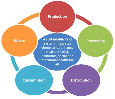 Sustainable Food System Chart - Rogue Valley Food System Network