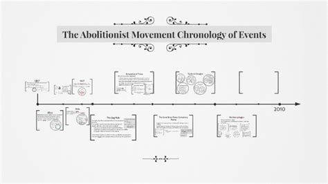 The Abolitionist Movement Chronology of Events by Maria Alejandra ...