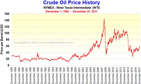 NYMEX Crude Oil Price History Chart Crude Oil, West Texas, Peices, Slot ...