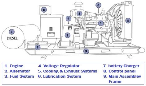 Diesel Generator Parts: All Basic Components