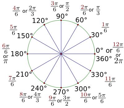 trigonometric ratios of angles in radians | Trigonometric Identities