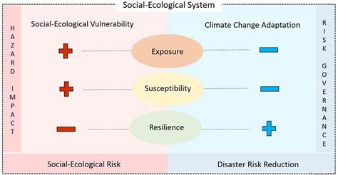 Frontiers | Social-ecological vulnerability to climate change and risk ...