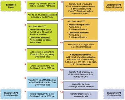 QuEChERS Dispersive SPE for Multiresidue Pesticide Analysis | American Laboratory