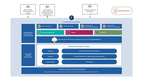 Salesforce Platform Architecture Diagrams - Salesforce.com