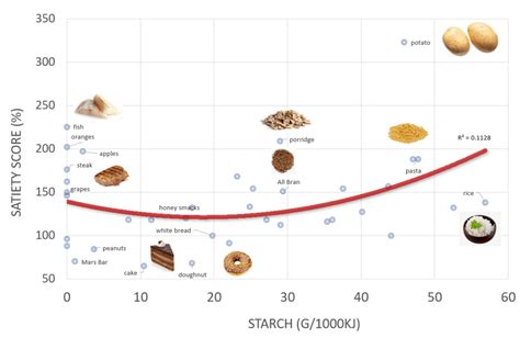 Systematising satiety: How to optimise your diet to manage hunger ...