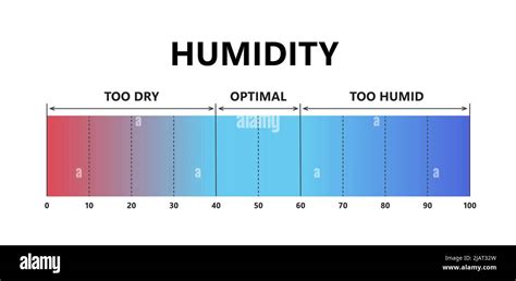 Humidity level. Optimal indoor humidity, too dry and too humid air. Air quality gradient scale ...