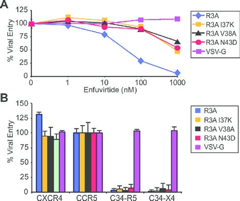 Sensitivity of enfuvirtide-resistant viruses to inhibition by ...