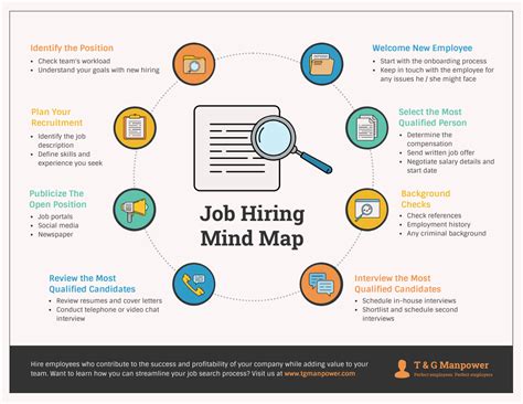 Mind Mapping Proposal – Lukisan