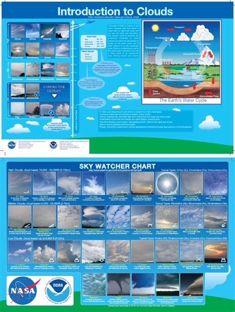 Clouds Identification Poster