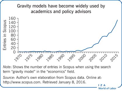 IZA World of Labor - Gravity models: A tool for migration analysis