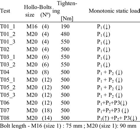 Hollo-bolt size, tightening value and static load by test | Download Scientific Diagram