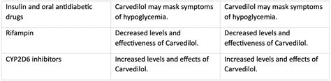 Coreg vs Carvedilol | Power