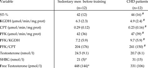 ST-%, activities of skeletal muscle enzymes and their ratios and serum ...