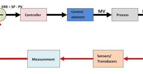 Process Control Loop Diagram