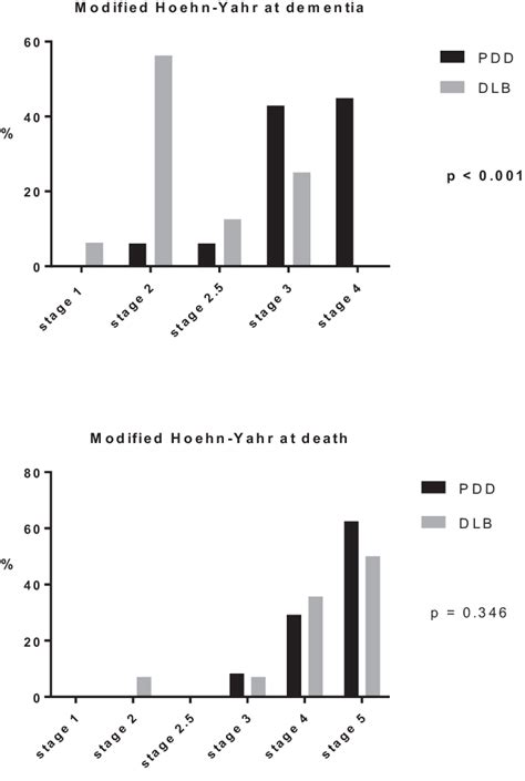 Modified Hoehn-Yahr stages at the time of dementia and time at death.... | Download Scientific ...