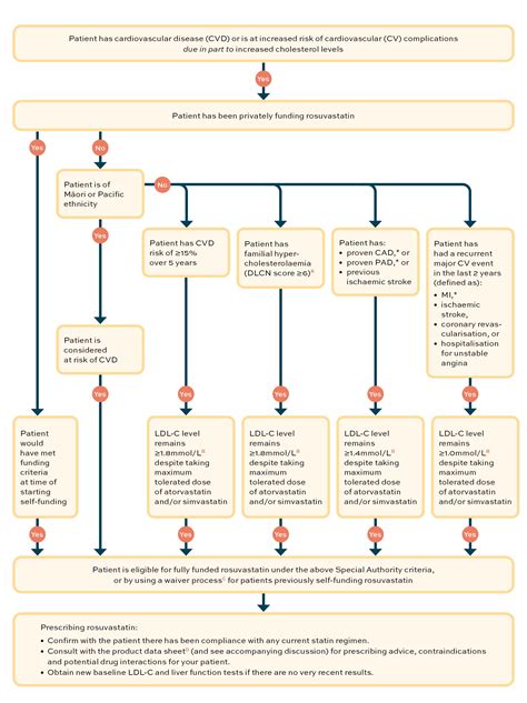 Rosuvastatin newly funded for management of cardiovascular disease and familial ...