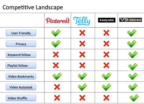 Pin on UX: Competitive Analysis