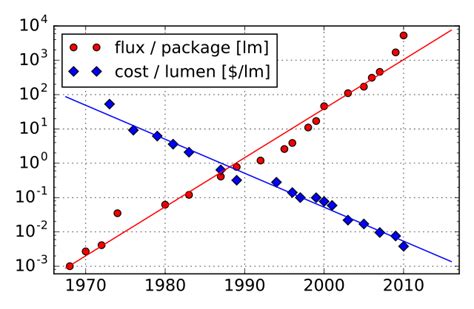 LED lamp - Wikipedia