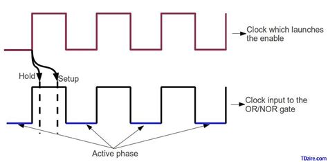 Clock Gating checks and Clock Gating Cell - Technology@Tdzire