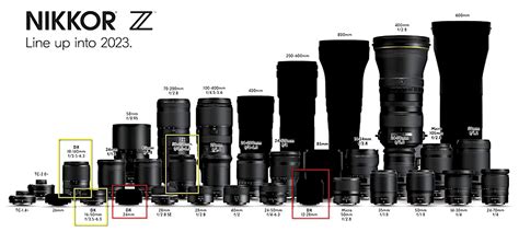 Upcoming Nikkor Z mirrorless lenses according to the latest roadmap (total of 30 Z lenses by ...