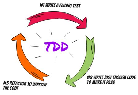 Test-Driven Development | TDD Meaning, Advantages & Disadvantages ...