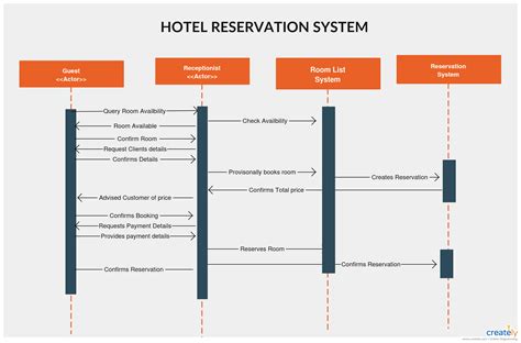 Hotel Reservation [classic] | Sequence diagram, Class diagram, Diagram