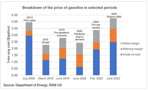 Oil prices and price gouging: Deconstructing the price of gas