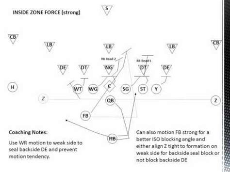 Inside Zone Blocking Scheme | Football drills, Coaching, Football season