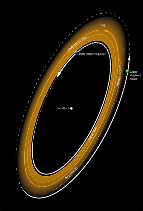 Fomalhaut Disk Art with Labels – National Radio Astronomy Observatory