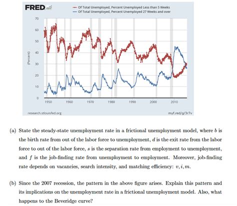 Frictional Unemployment Graph