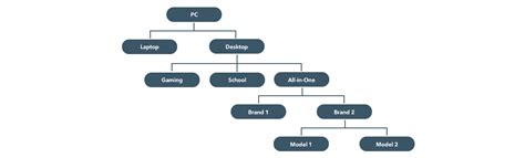 What is a Product Hierarchy and Why Does it Matter? - Constant Content (A Division of Moresby ...