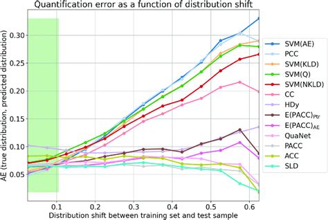 Performance of the various quantification methods, represented by the ...