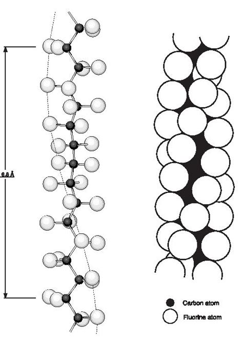 Structure of PTFE , PTFE Products, India