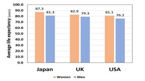 What Is The Life Expectancy Of Japan 2024 - Gael Maisie
