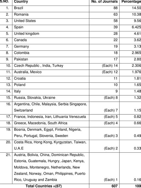 Country-wise Journals in Business and Economics (n=607) | Download Table