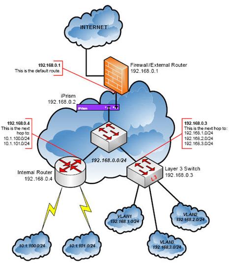 Subnet and Subnet Mask