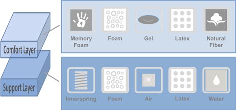 Mattress Types Overview | GoodBed.com