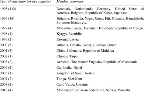 Members of the WTO(Source: WTO) | Download Table