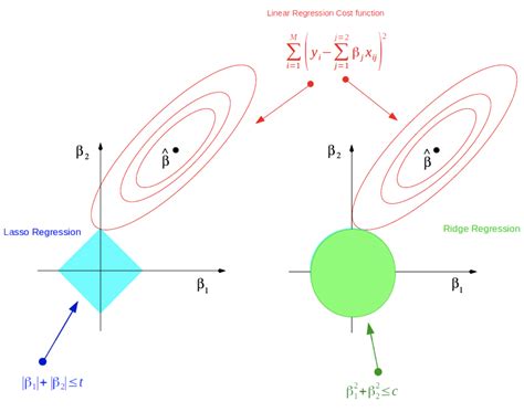 lasso - Geometrical interpretation of why can't ridge regression shrink coefficients to 0 ...