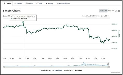 Bitcoin Value Chart - Bitcoin Price Forecast: BTC/USD Soars to New ...