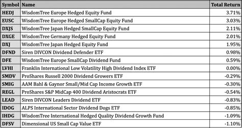 Best Performing Dividend ETFs For February 2023 - ETF Focus on TheStreet: ETF research and Trade ...