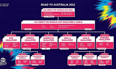 ICC Men's T20 World Cup Qualifier A, 2022: Full squads, Fixtures ...