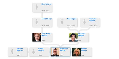 Family tree of Macron - Blog for Entitree