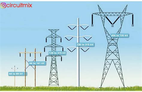 ️ Different types of transmission towers and polls 😊 Share this post and tag your f ...