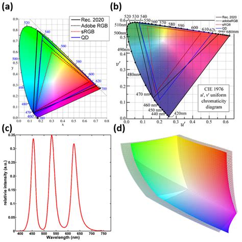 Color gamut of a RGB QLED in (a) CIE 1931 and (b) CIE 1976; (c ...