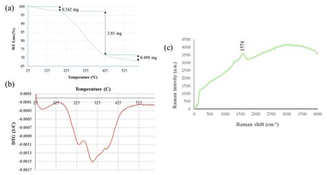 (a) TGA thermogram of SmL-Ag-NPs; (b) DTG curve of SmL-Ag-NPs; (c)... | Download Scientific Diagram