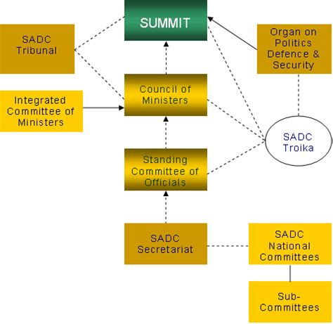 Southern African Development Community :: SADC Institutions