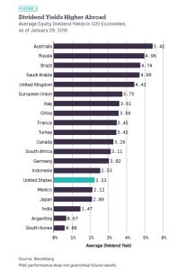 Average Stock Dividend Yields By Country | TopForeignStocks.com