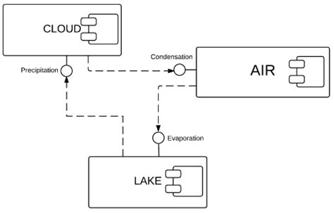 Define Component Diagram In Ooad